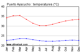 Puerto Ayacucho, Venezuela Annual, Yearly, Monthly Temperature Graph